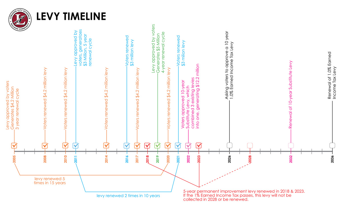 levy timeline